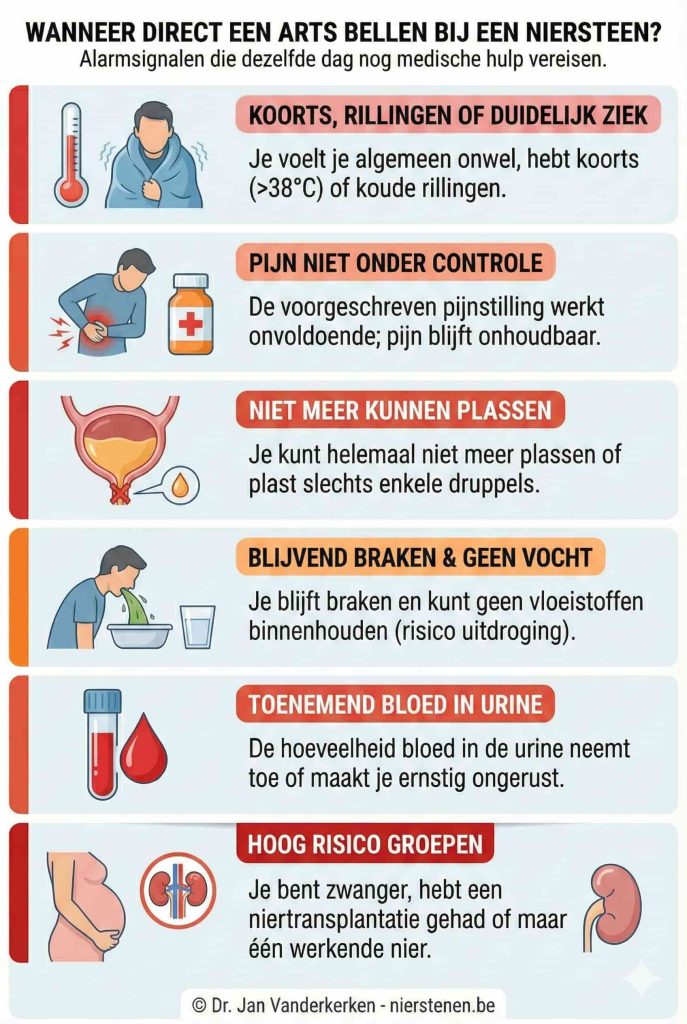 Medische infographic met alarmsignalen bij nierstenen waarbij direct een arts moet worden gebeld. De afbeelding toont zes situaties: koorts en rillingen, onhoudbare pijn, niet meer kunnen plassen, blijvend braken, toenemend bloed in urine, en hoog-risicogroepen zoals zwangere vrouwen, niertransplantatiepatiënten en mensen met één nier. © Dr. Jan Vanderkerken.